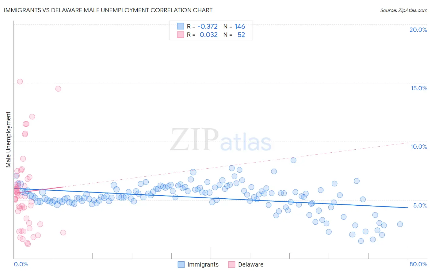 Immigrants vs Delaware Male Unemployment