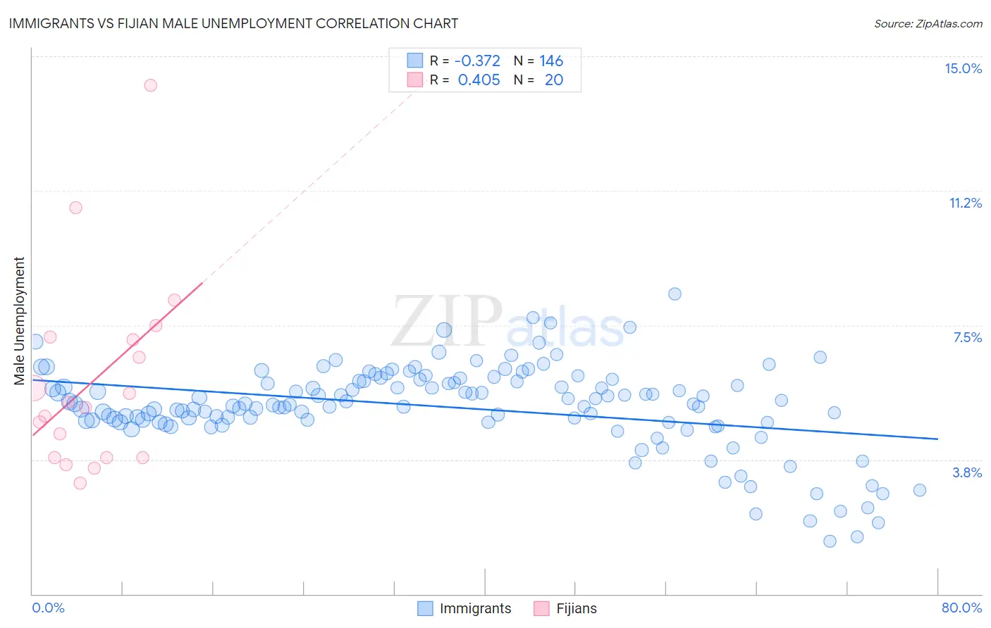 Immigrants vs Fijian Male Unemployment