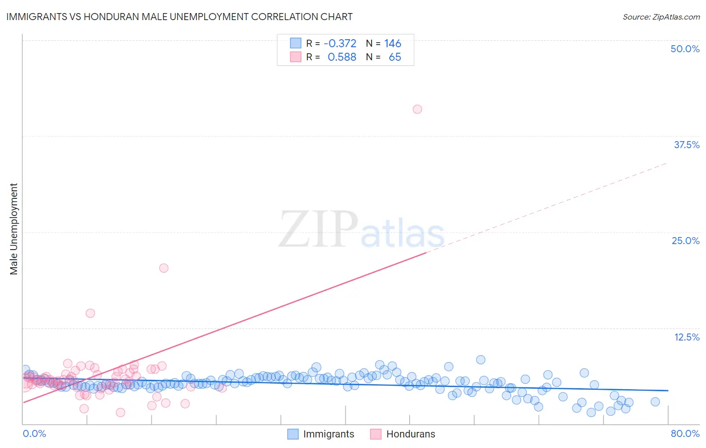 Immigrants vs Honduran Male Unemployment