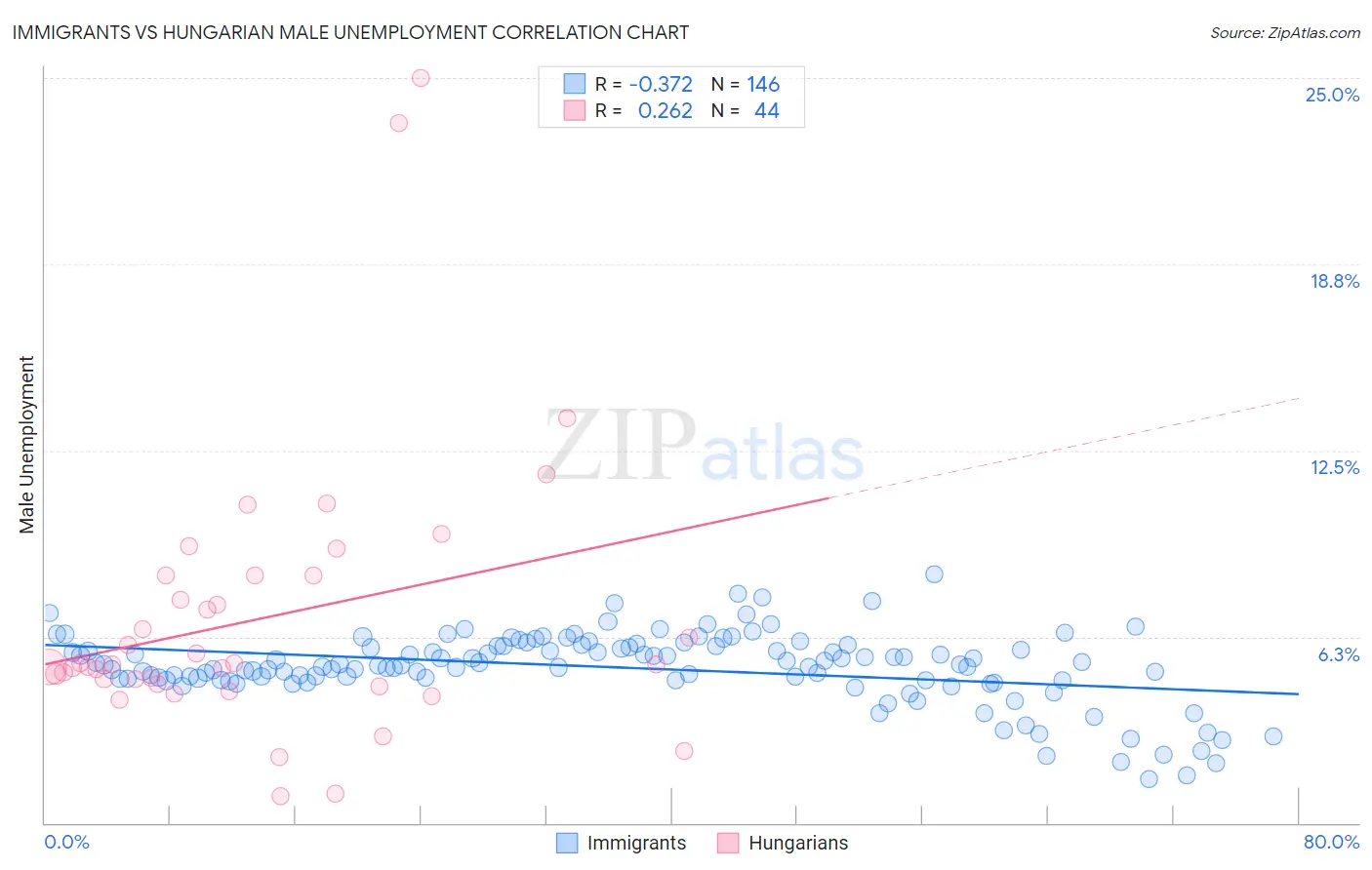 Immigrants vs Hungarian Male Unemployment