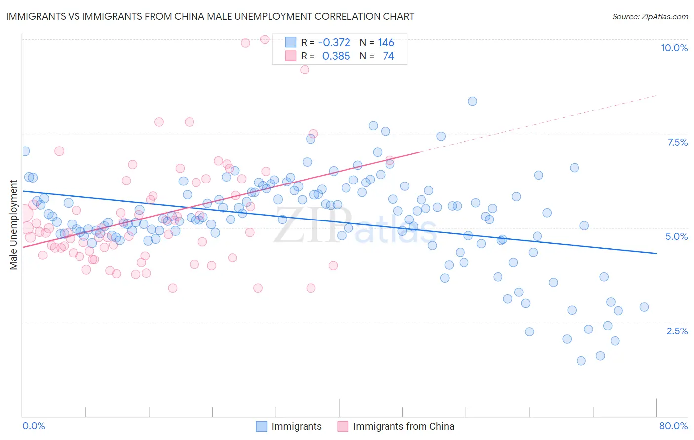 Immigrants vs Immigrants from China Male Unemployment