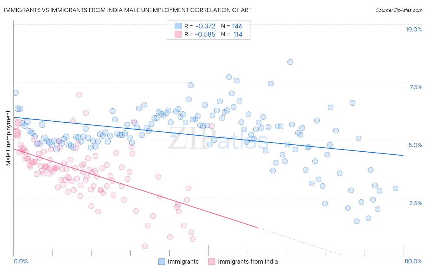 Immigrants vs Immigrants from India Male Unemployment