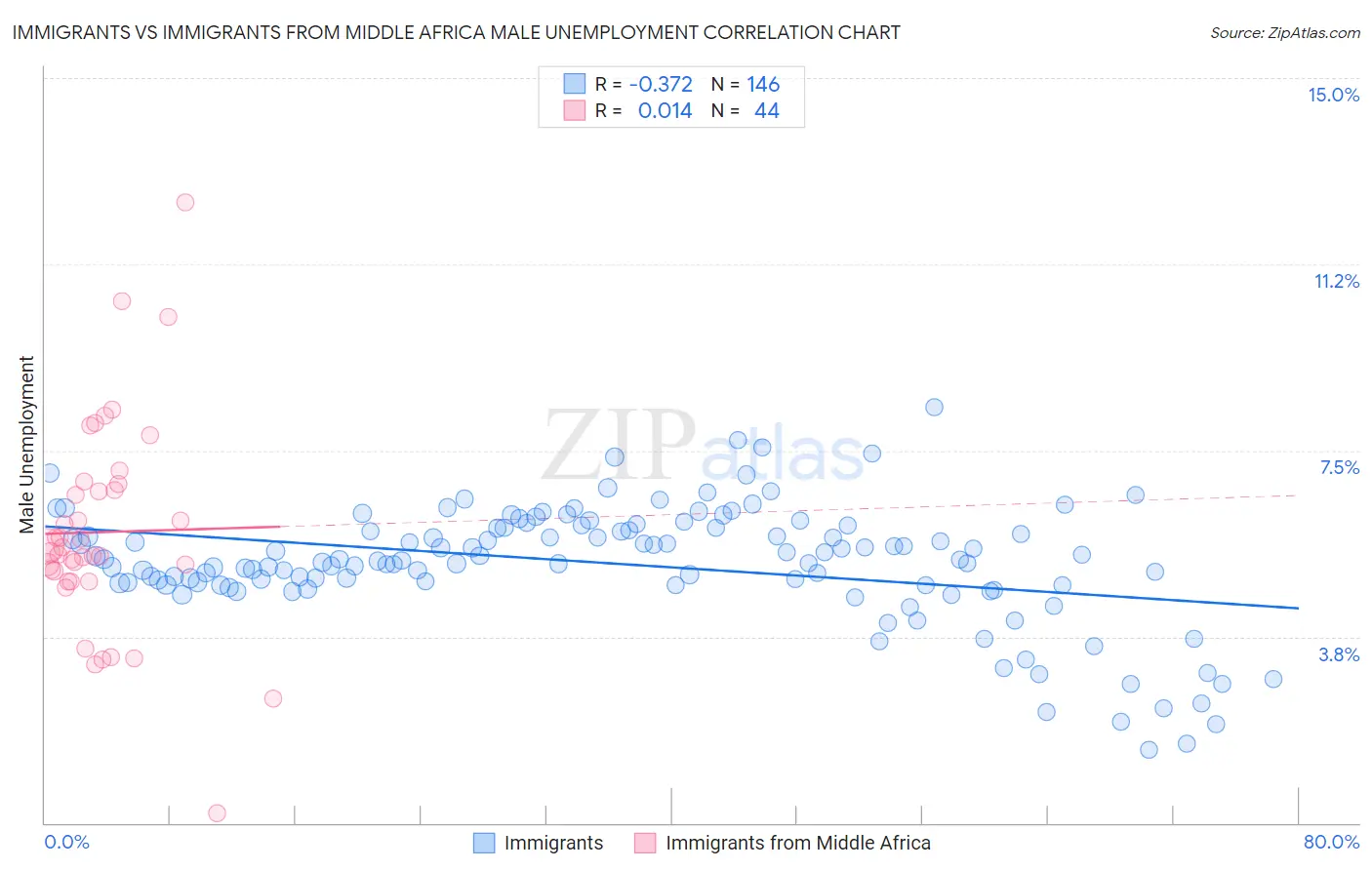 Immigrants vs Immigrants from Middle Africa Male Unemployment