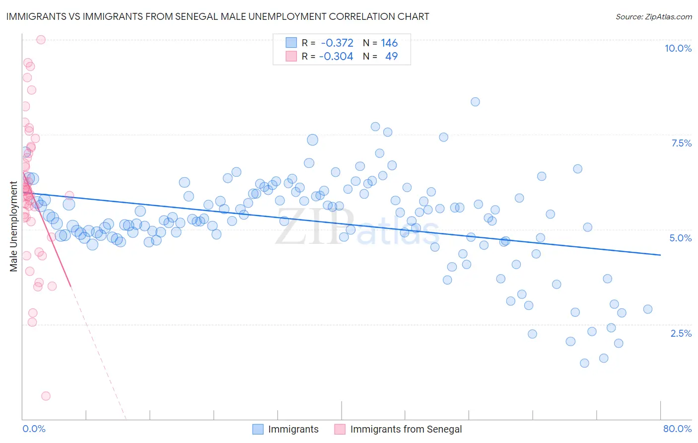 Immigrants vs Immigrants from Senegal Male Unemployment