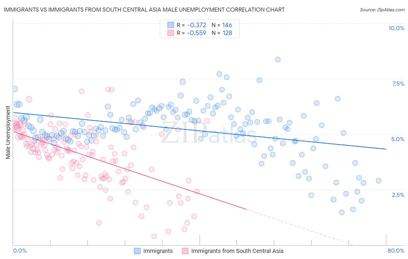 Immigrants vs Immigrants from South Central Asia Male Unemployment