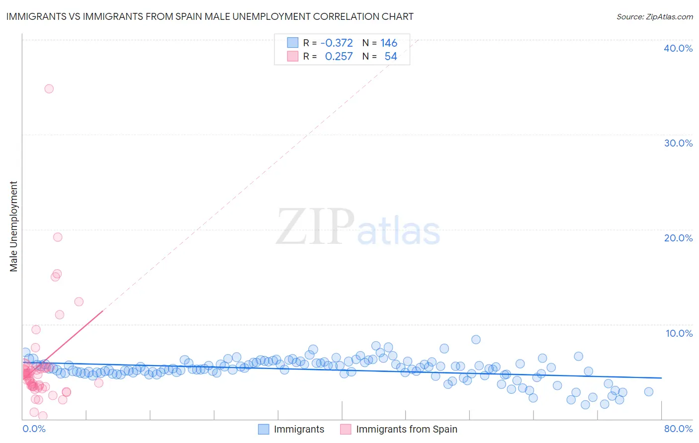 Immigrants vs Immigrants from Spain Male Unemployment