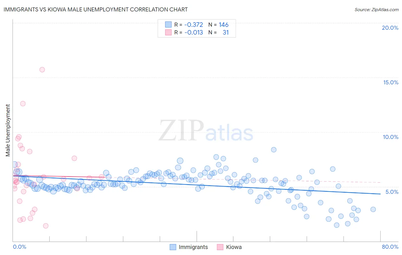 Immigrants vs Kiowa Male Unemployment