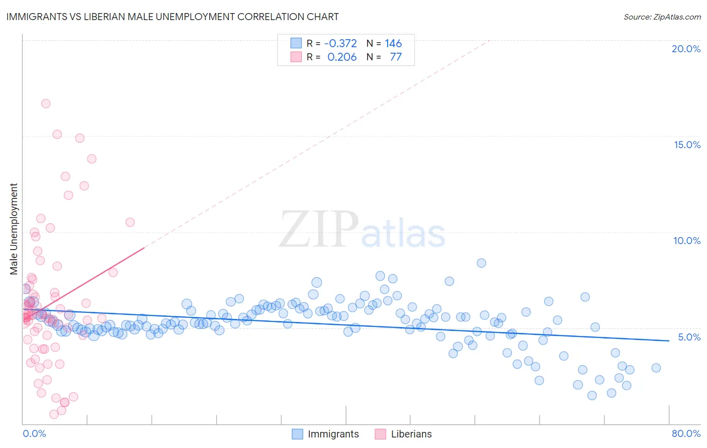 Immigrants vs Liberian Male Unemployment