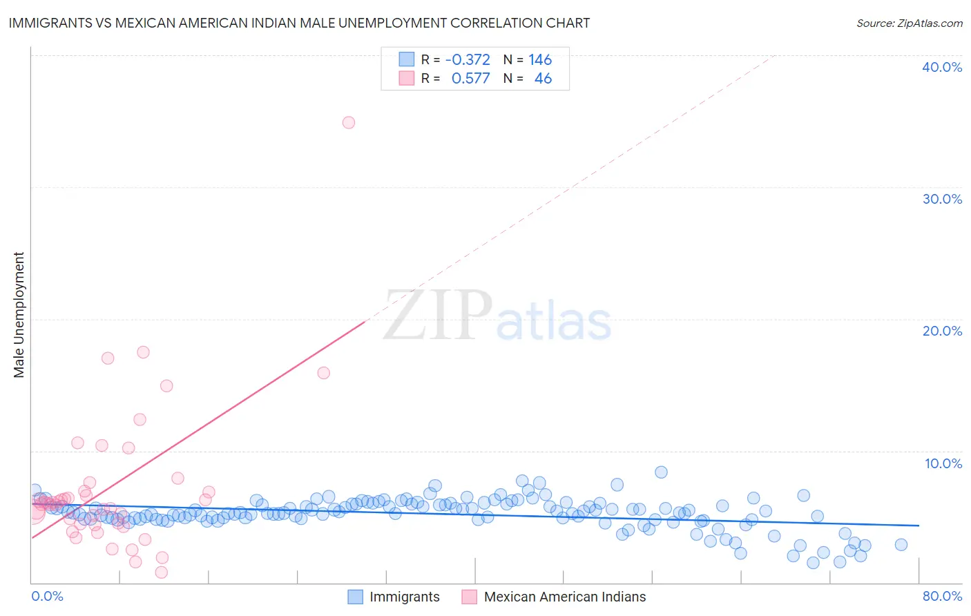 Immigrants vs Mexican American Indian Male Unemployment