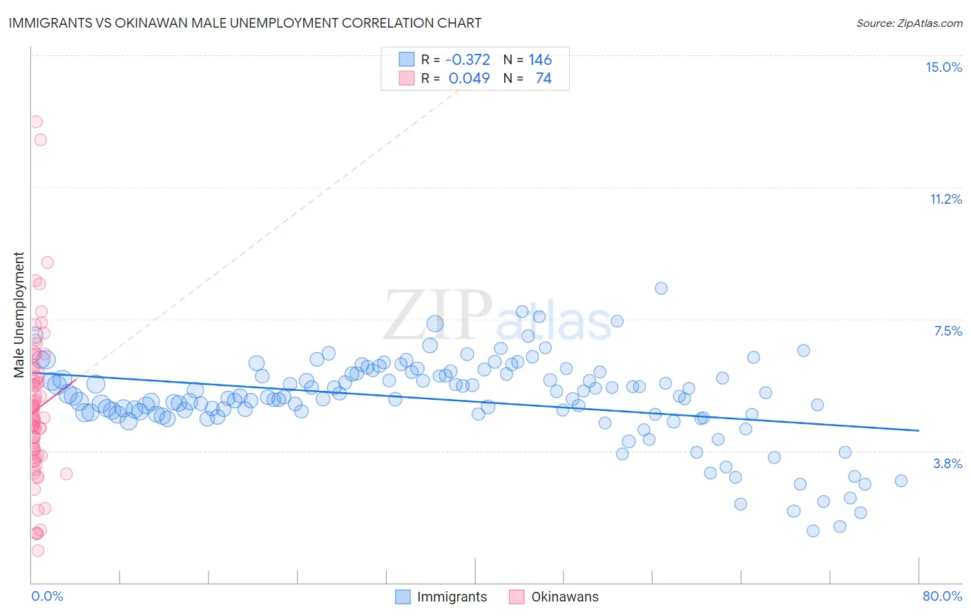 Immigrants vs Okinawan Male Unemployment