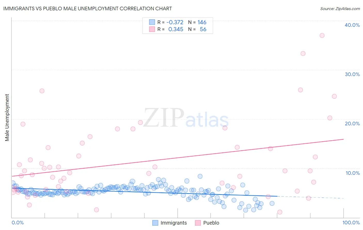 Immigrants vs Pueblo Male Unemployment