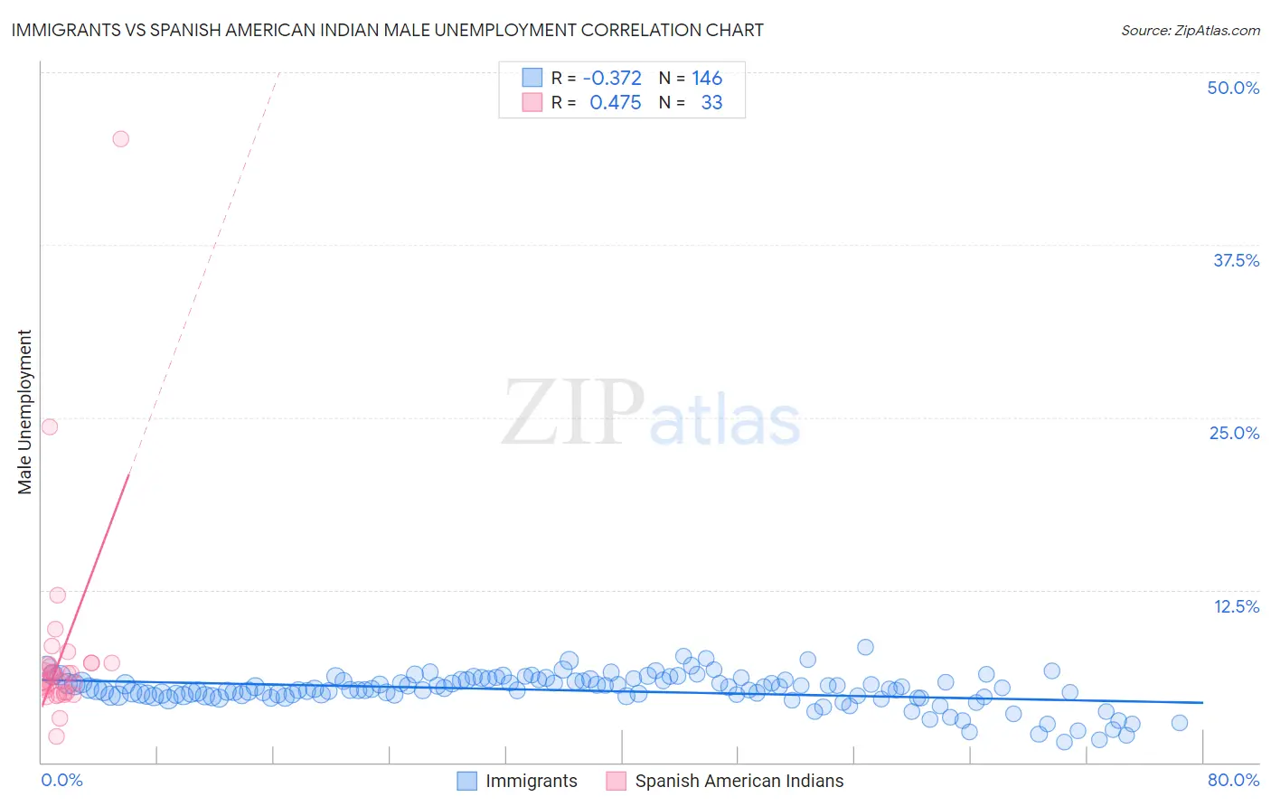 Immigrants vs Spanish American Indian Male Unemployment