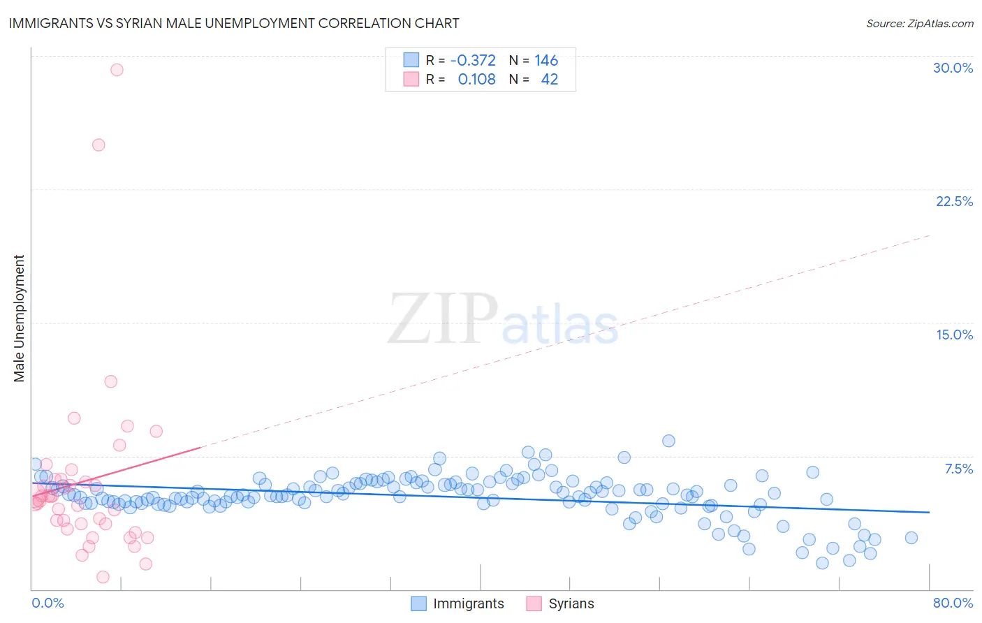 Immigrants vs Syrian Male Unemployment