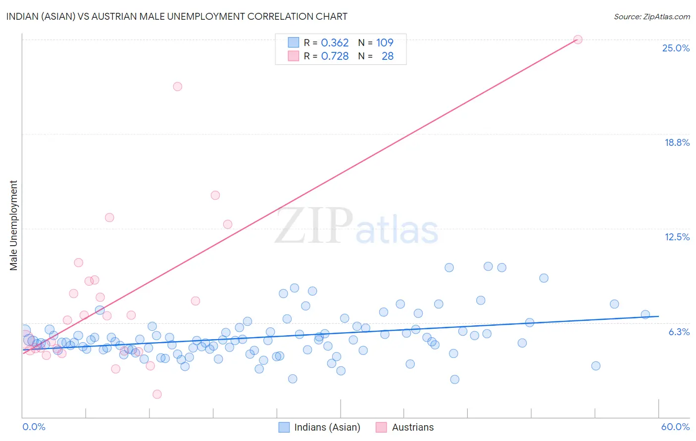 Indian (Asian) vs Austrian Male Unemployment