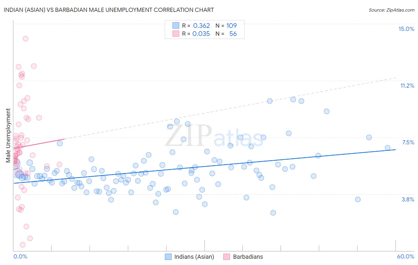 Indian (Asian) vs Barbadian Male Unemployment