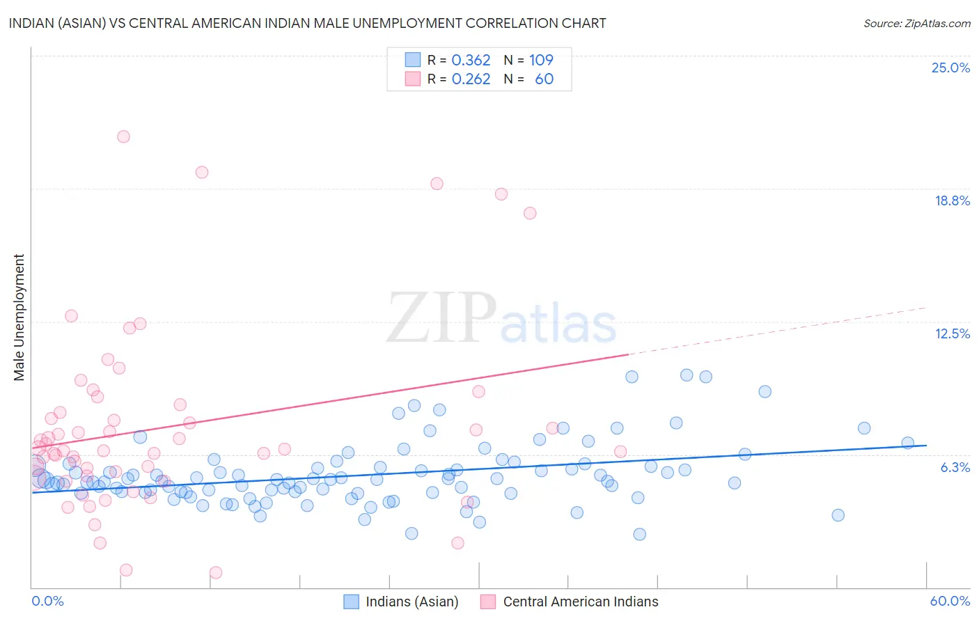 Indian (Asian) vs Central American Indian Male Unemployment