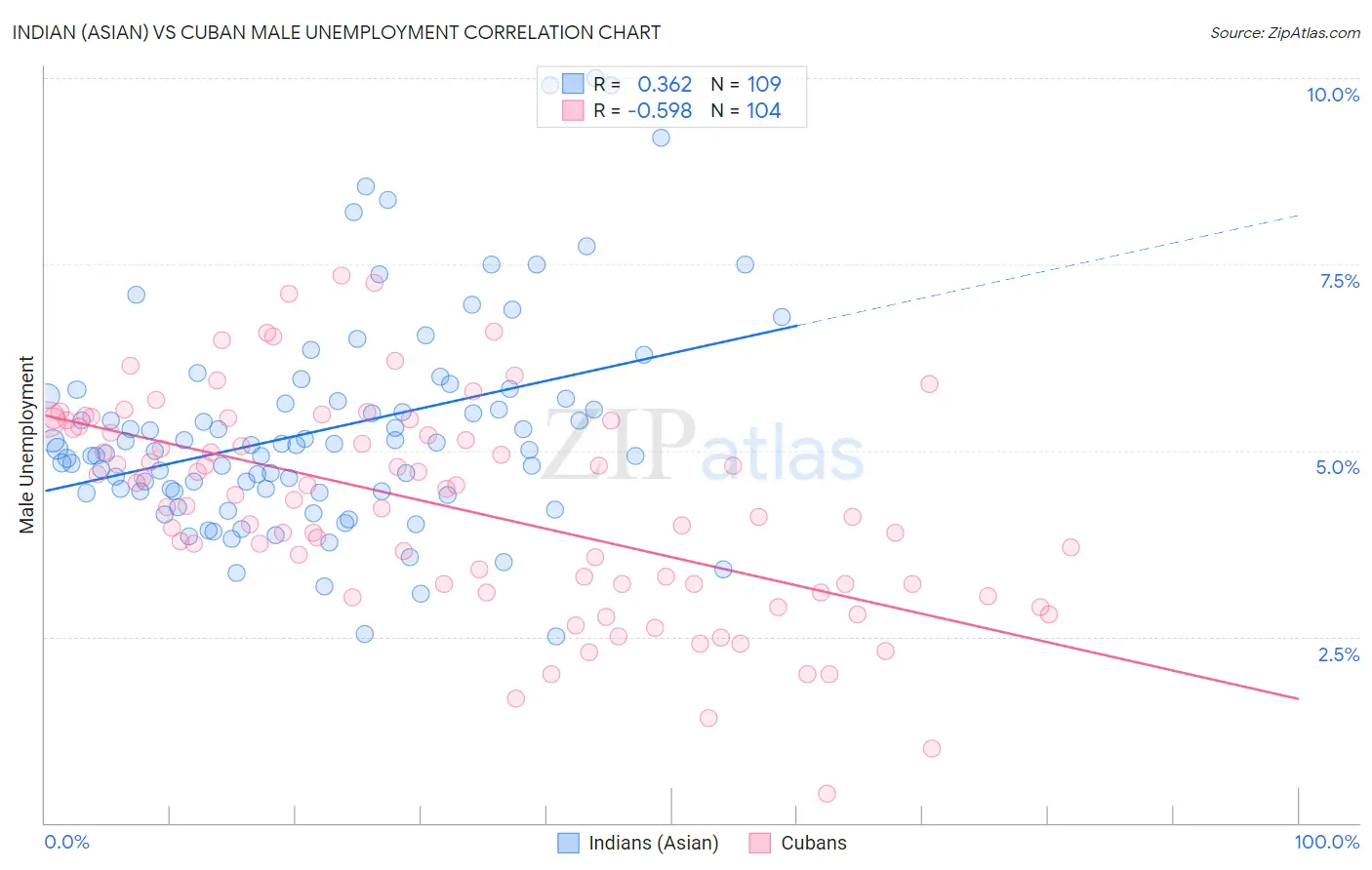 Indian (Asian) vs Cuban Male Unemployment