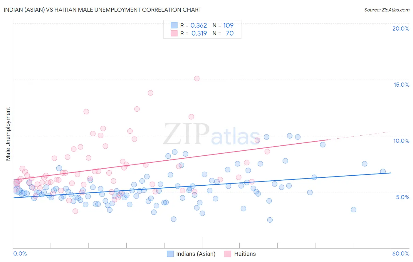 Indian (Asian) vs Haitian Male Unemployment