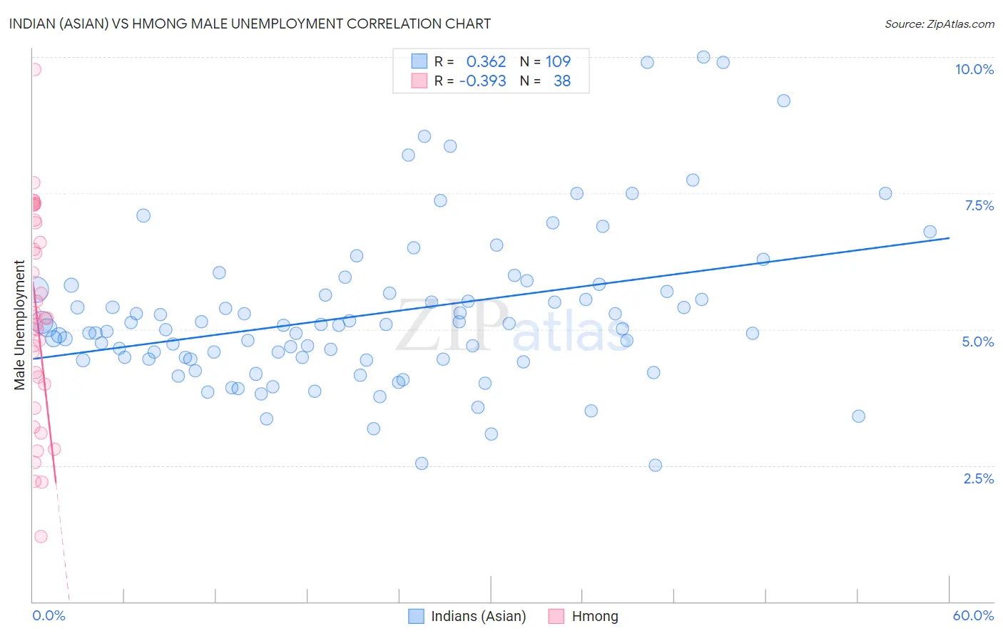 Indian (Asian) vs Hmong Male Unemployment