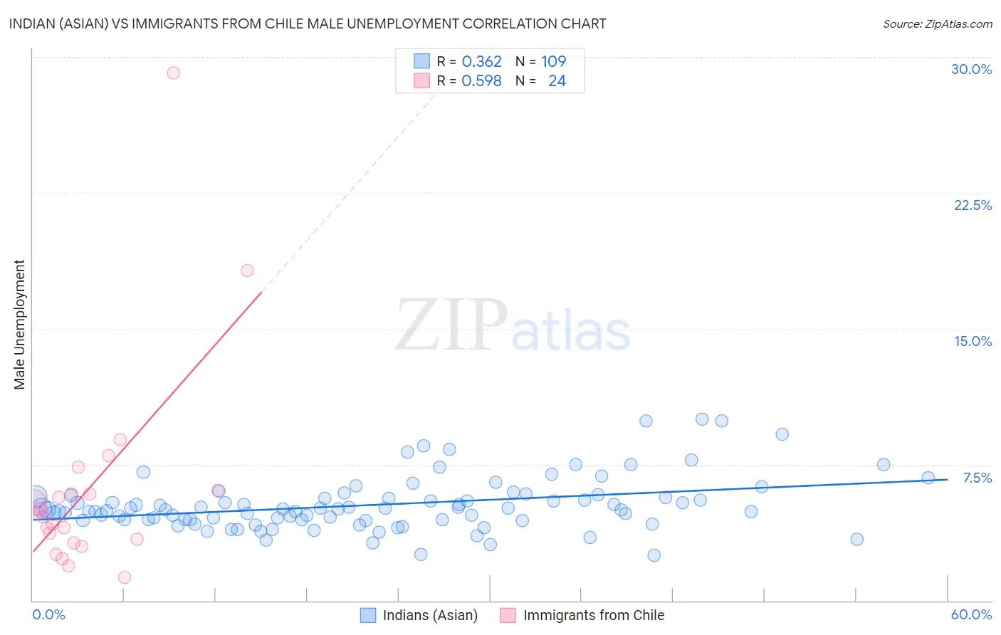 Indian (Asian) vs Immigrants from Chile Male Unemployment