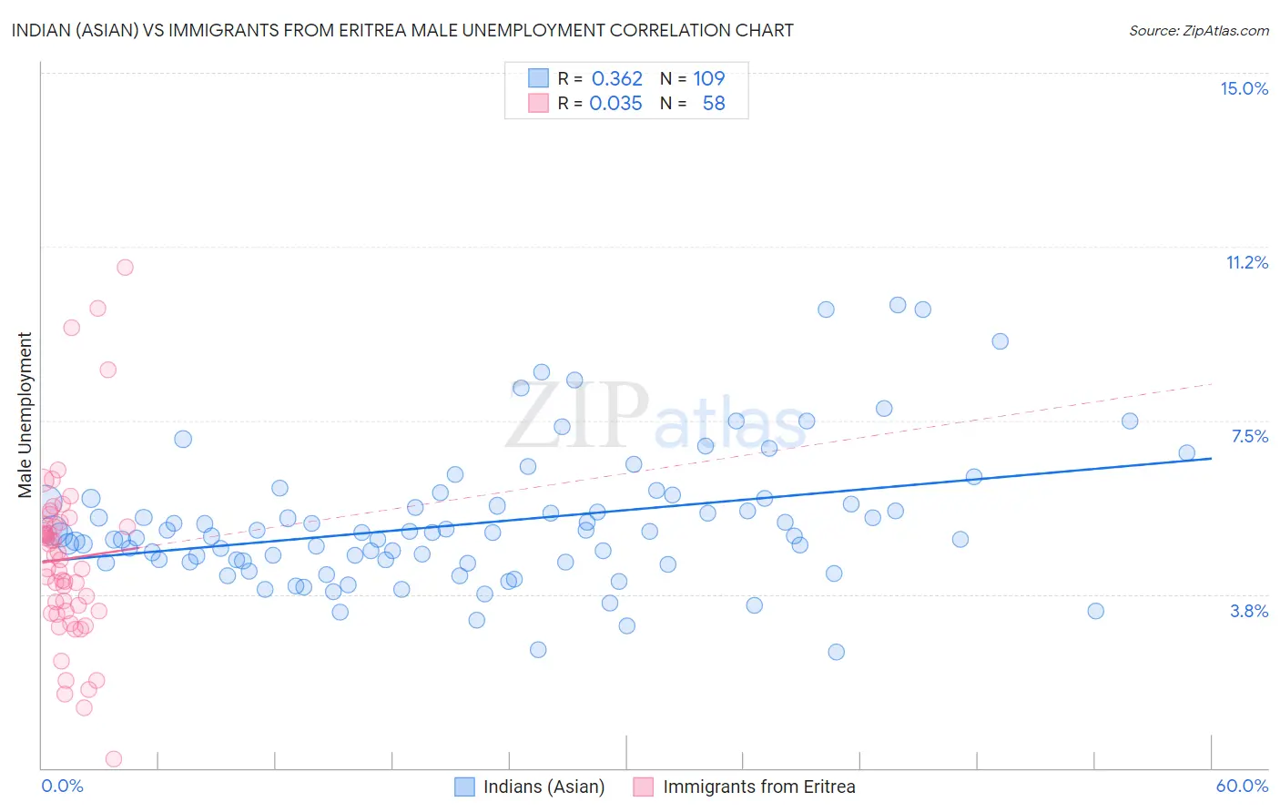 Indian (Asian) vs Immigrants from Eritrea Male Unemployment