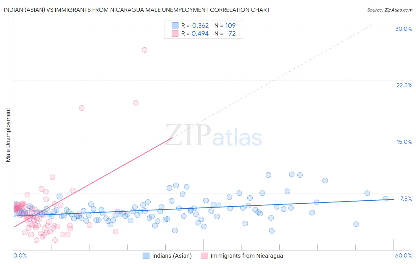 Indian (Asian) vs Immigrants from Nicaragua Male Unemployment