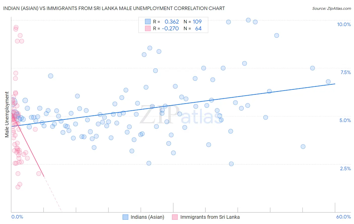 Indian (Asian) vs Immigrants from Sri Lanka Male Unemployment