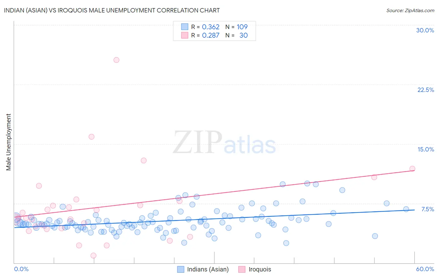 Indian (Asian) vs Iroquois Male Unemployment