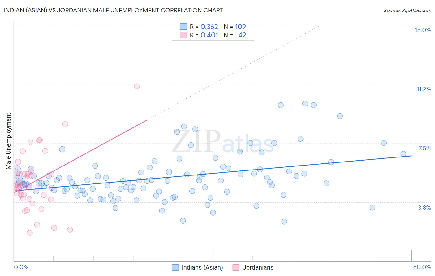 Indian (Asian) vs Jordanian Male Unemployment