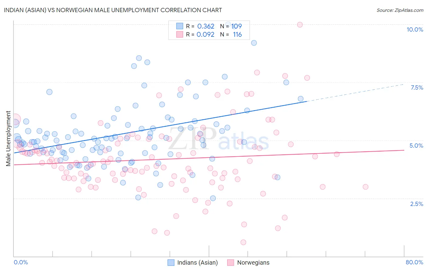 Indian (Asian) vs Norwegian Male Unemployment