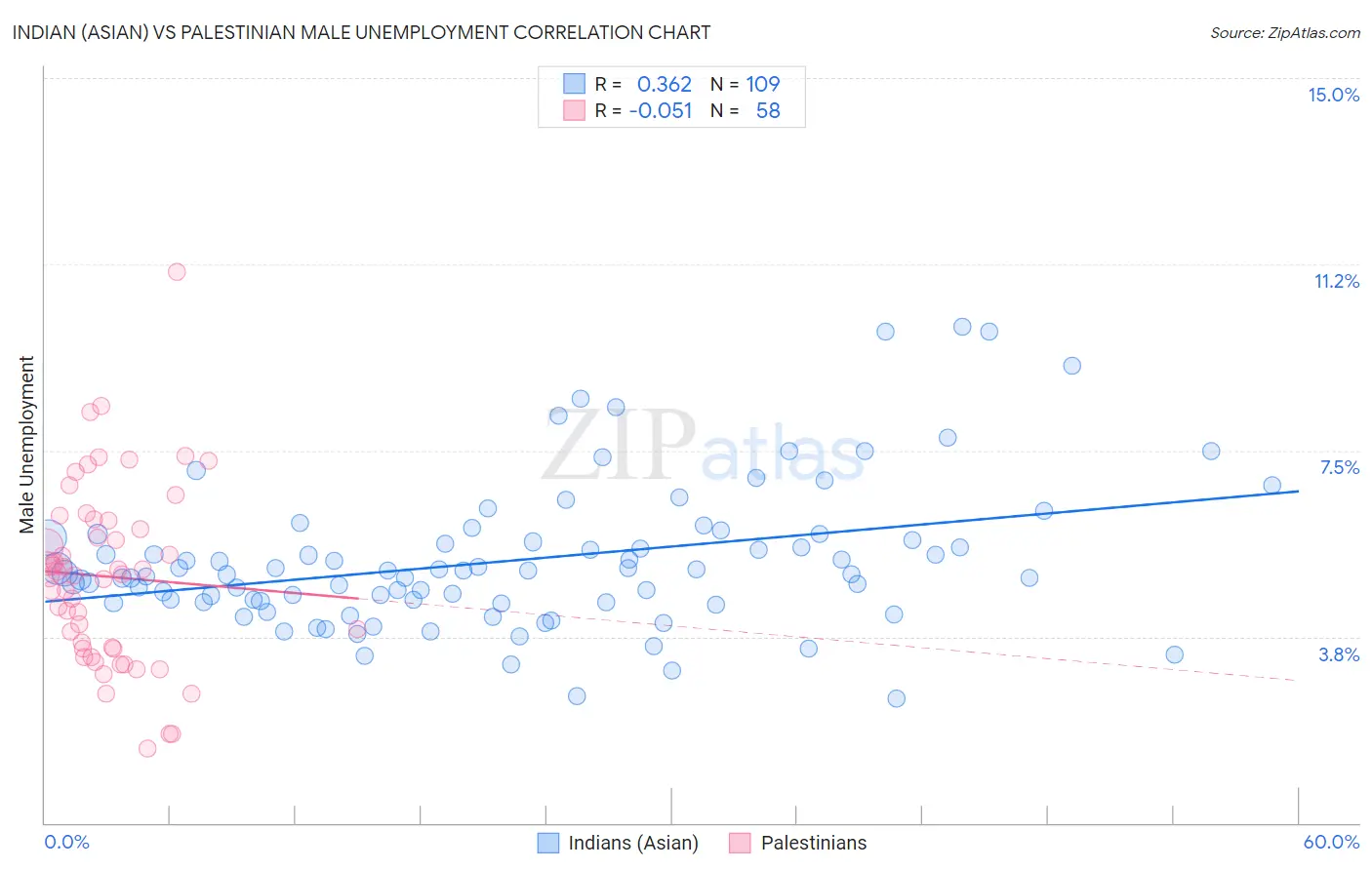 Indian (Asian) vs Palestinian Male Unemployment