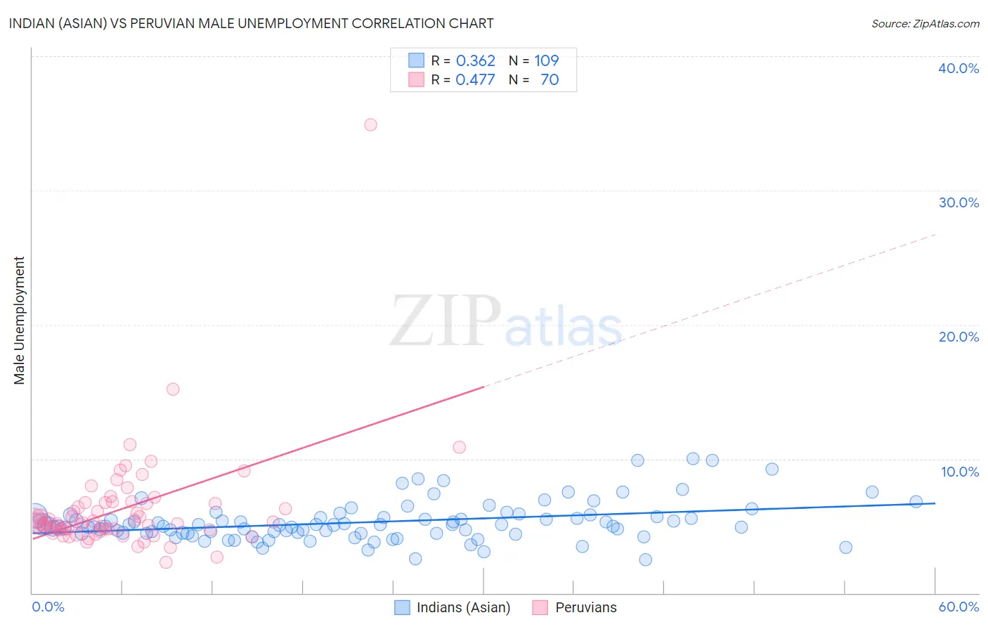 Indian (Asian) vs Peruvian Male Unemployment