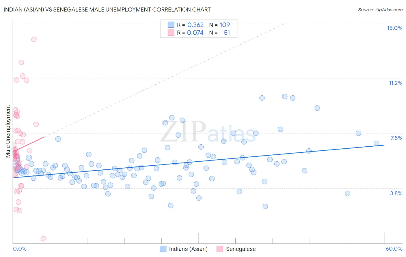 Indian (Asian) vs Senegalese Male Unemployment