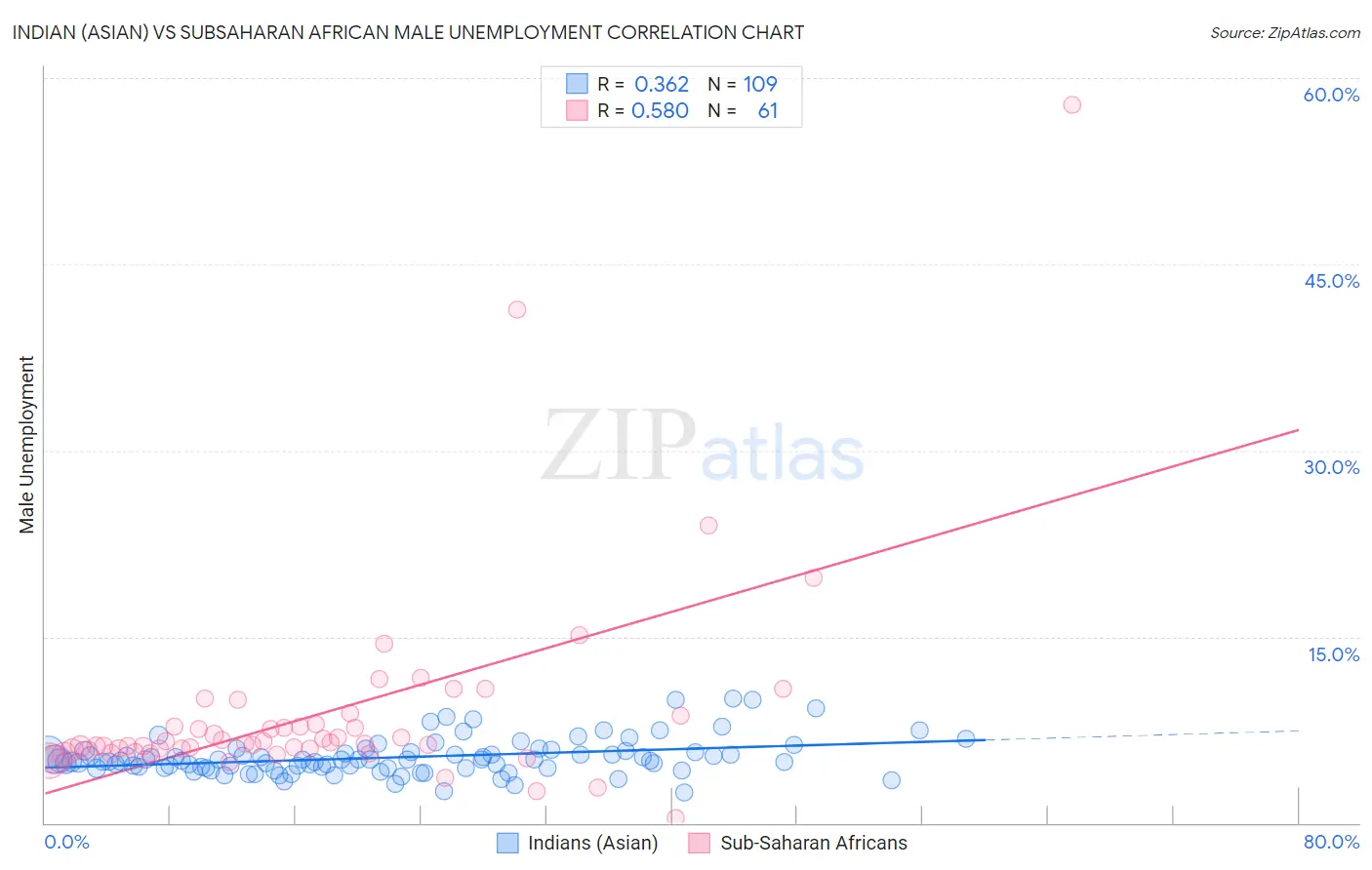 Indian (Asian) vs Subsaharan African Male Unemployment