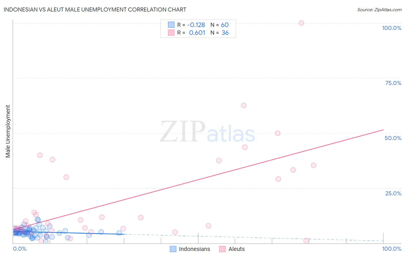 Indonesian vs Aleut Male Unemployment