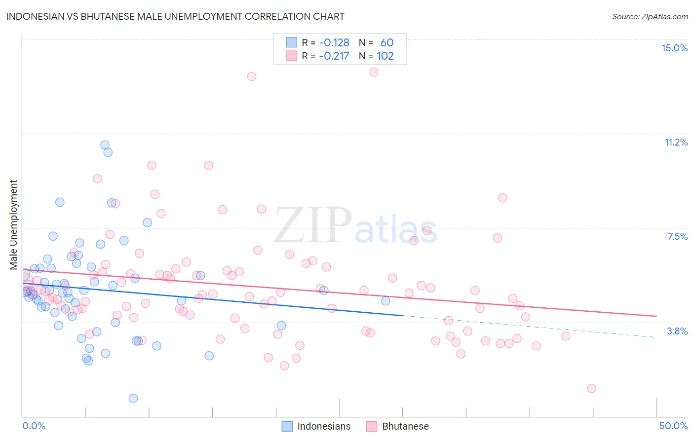 Indonesian vs Bhutanese Male Unemployment