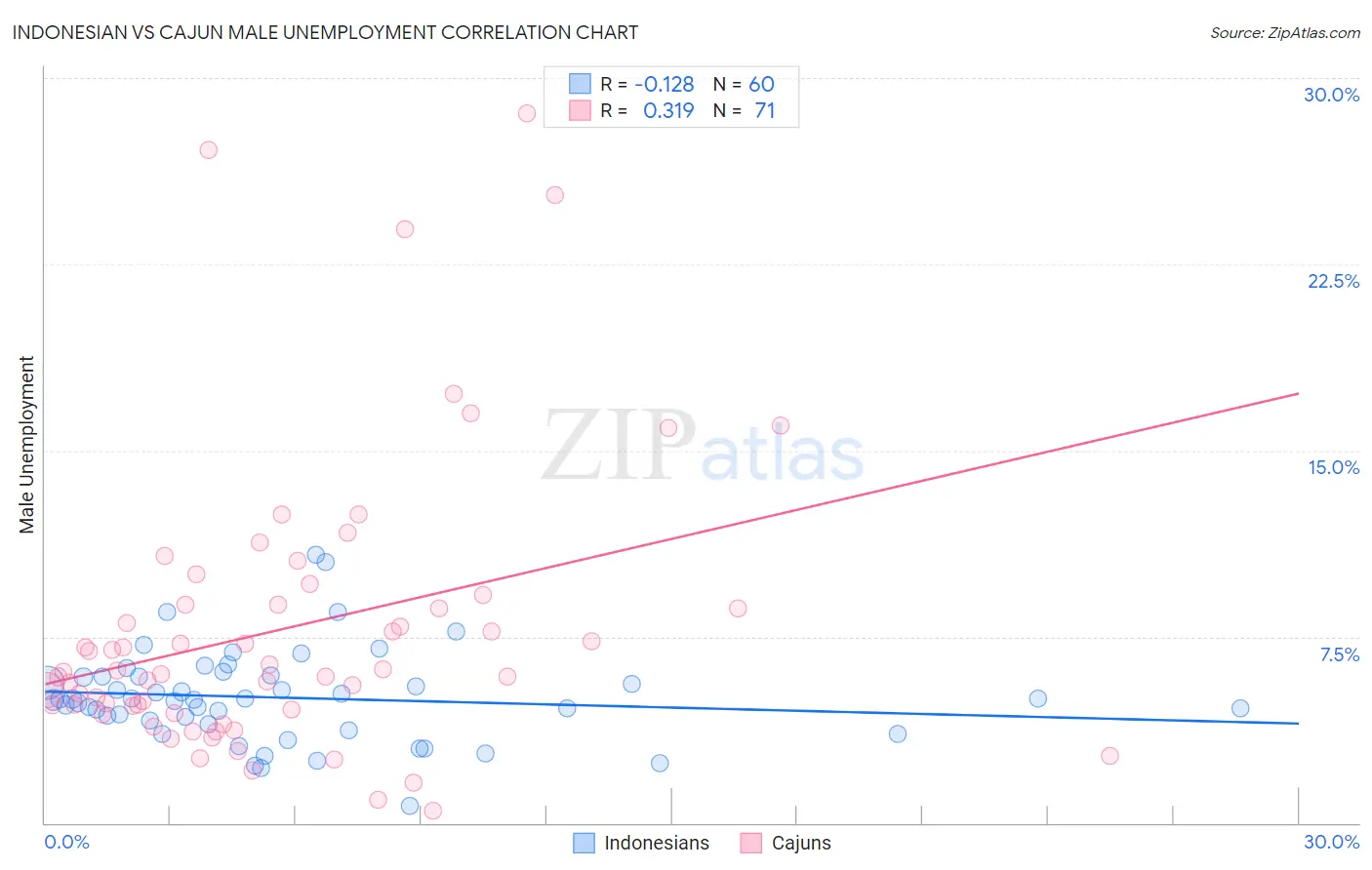 Indonesian vs Cajun Male Unemployment