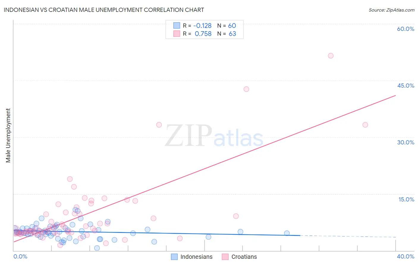 Indonesian vs Croatian Male Unemployment