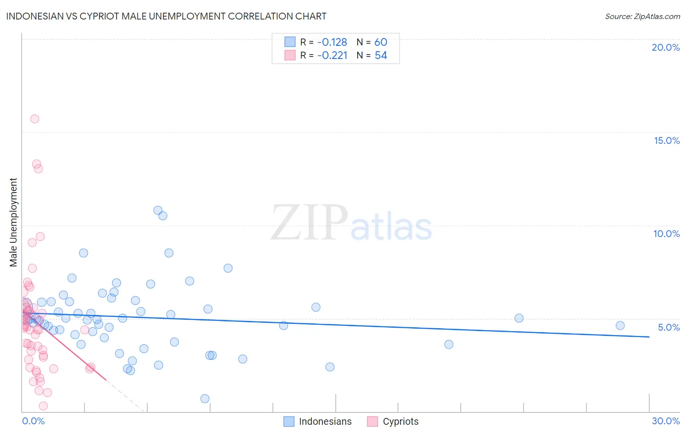 Indonesian vs Cypriot Male Unemployment