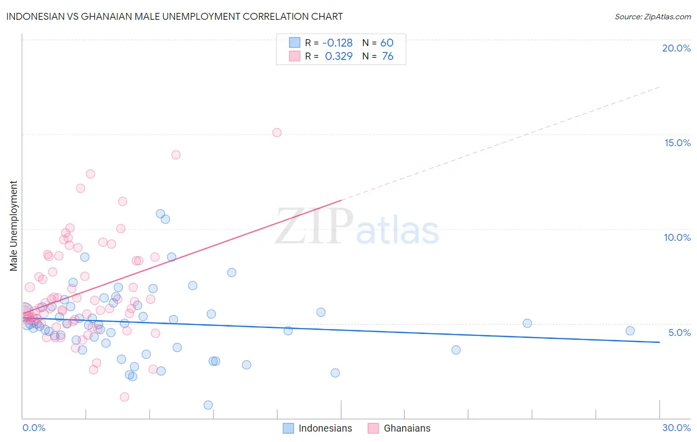 Indonesian vs Ghanaian Male Unemployment