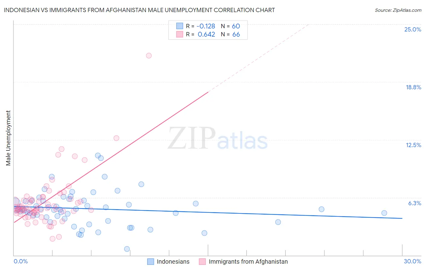 Indonesian vs Immigrants from Afghanistan Male Unemployment