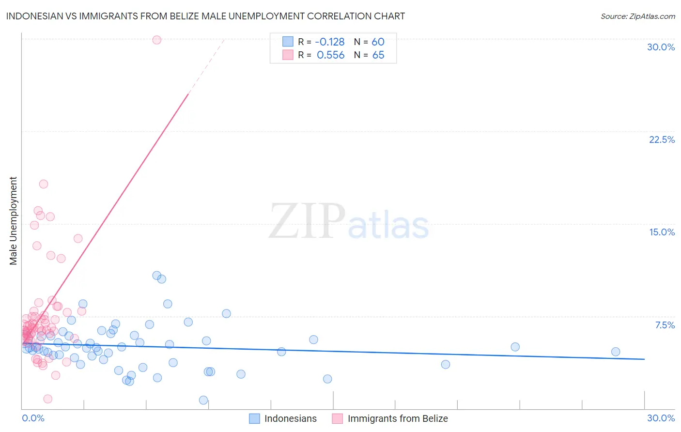 Indonesian vs Immigrants from Belize Male Unemployment