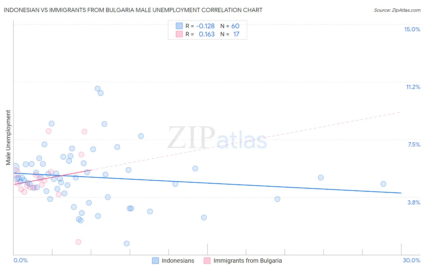 Indonesian vs Immigrants from Bulgaria Male Unemployment