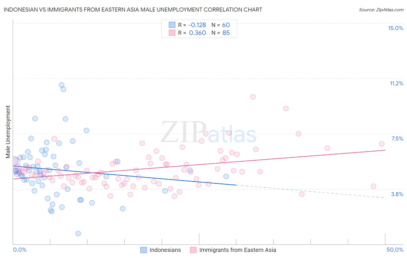 Indonesian vs Immigrants from Eastern Asia Male Unemployment