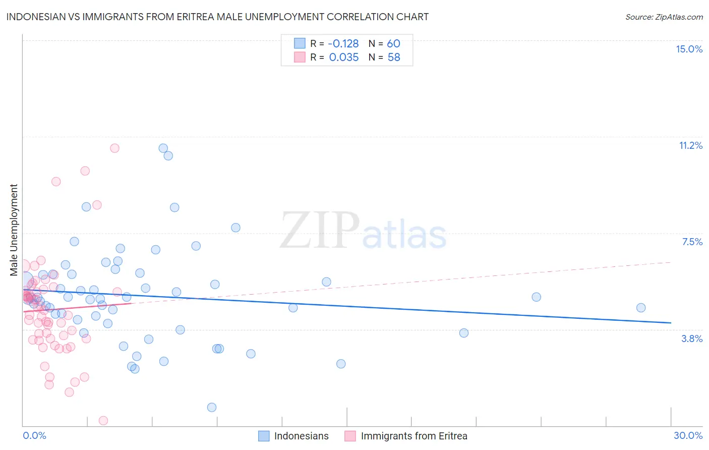 Indonesian vs Immigrants from Eritrea Male Unemployment