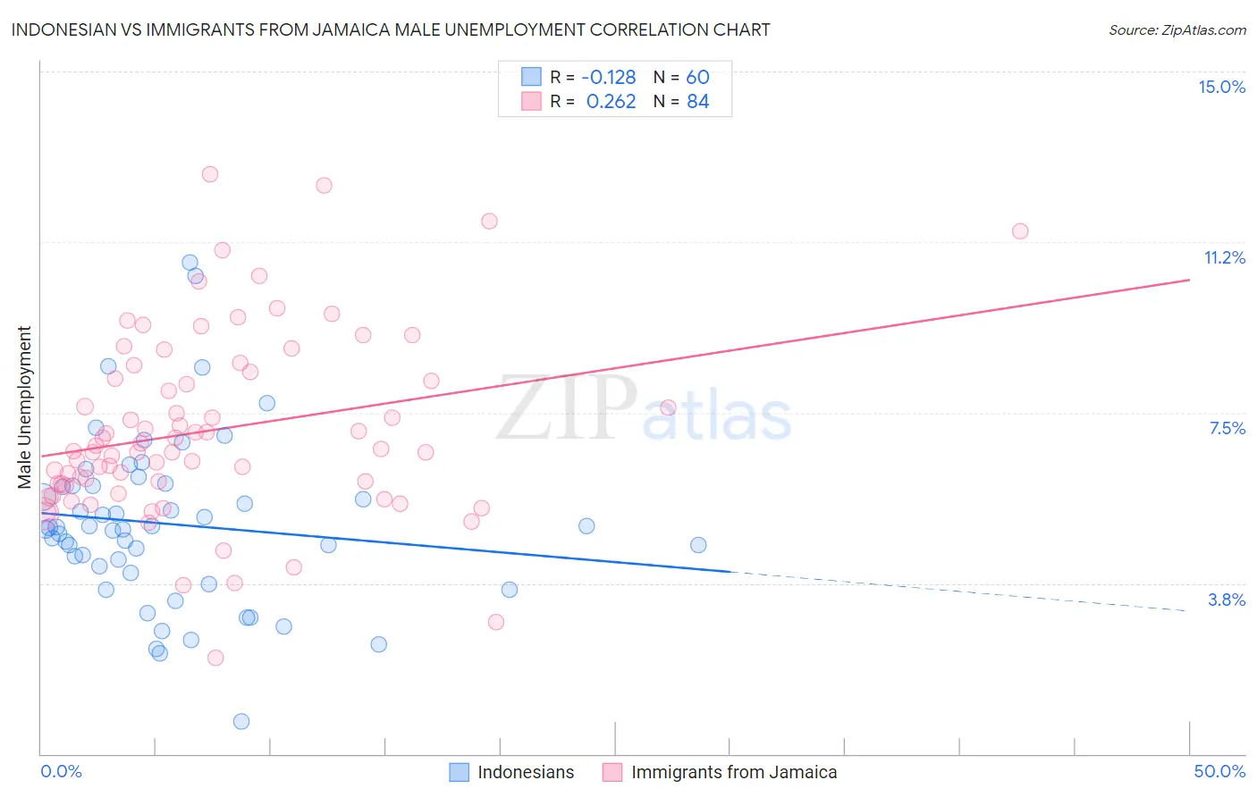 Indonesian vs Immigrants from Jamaica Male Unemployment