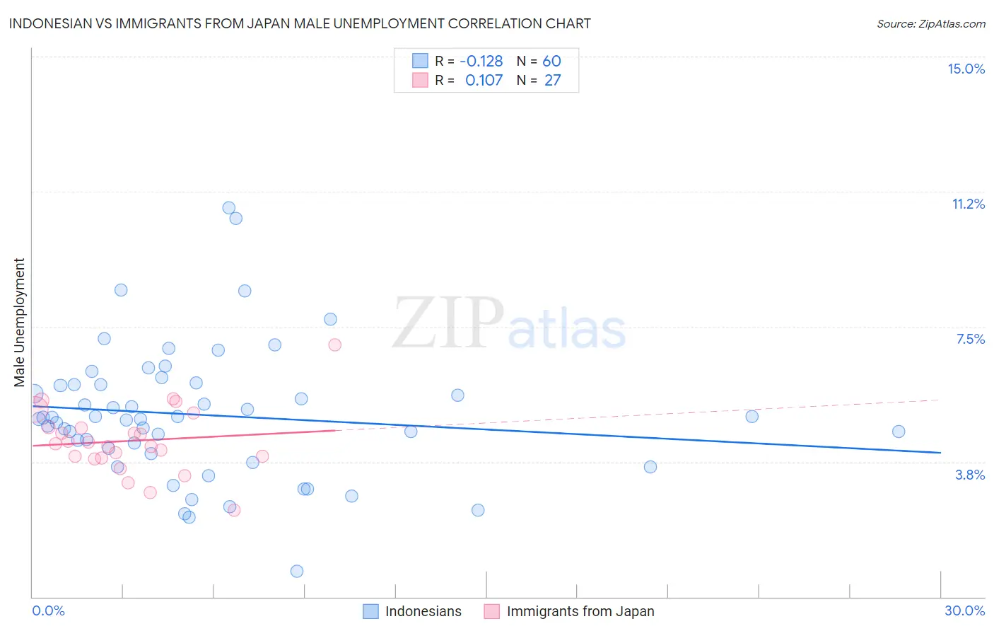 Indonesian vs Immigrants from Japan Male Unemployment