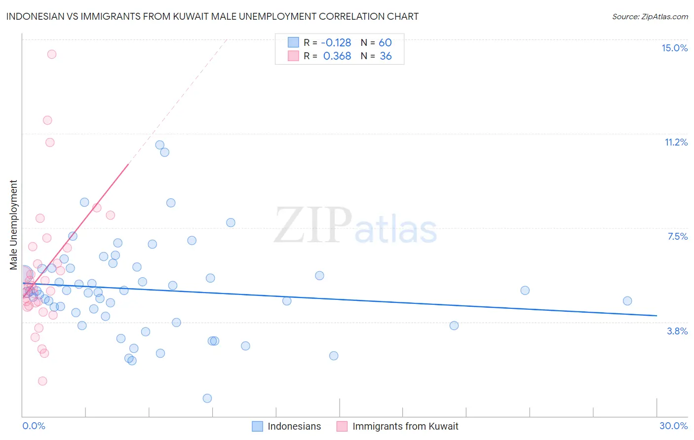 Indonesian vs Immigrants from Kuwait Male Unemployment