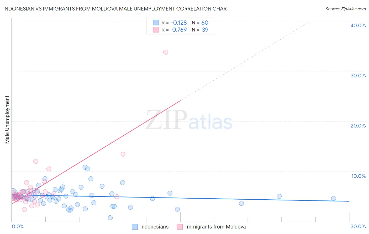 Indonesian vs Immigrants from Moldova Male Unemployment