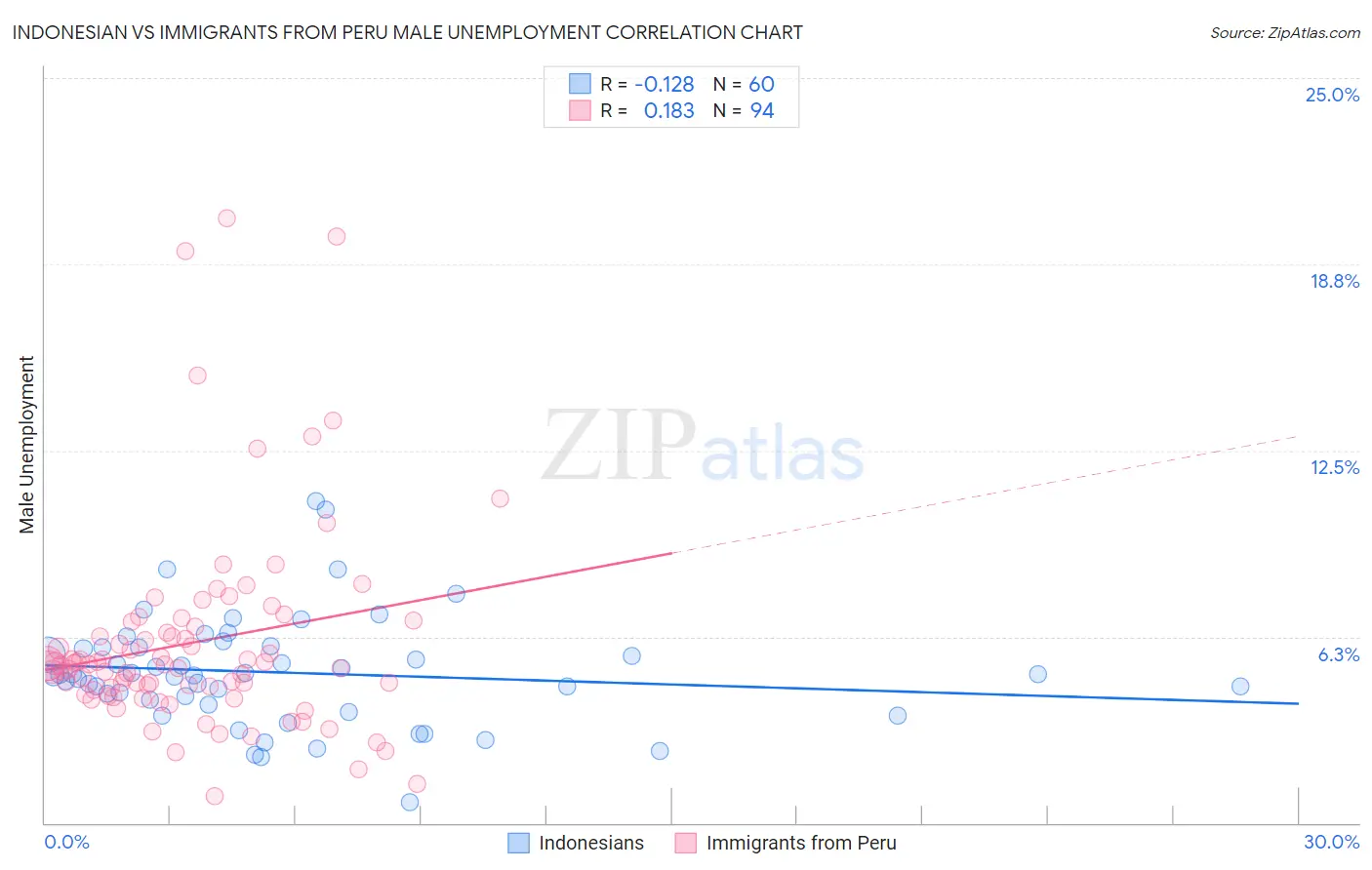 Indonesian vs Immigrants from Peru Male Unemployment